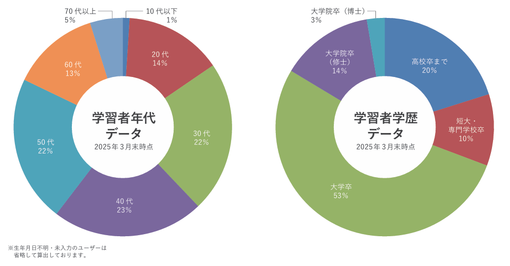 年齢別、学歴別登録比率グラフ