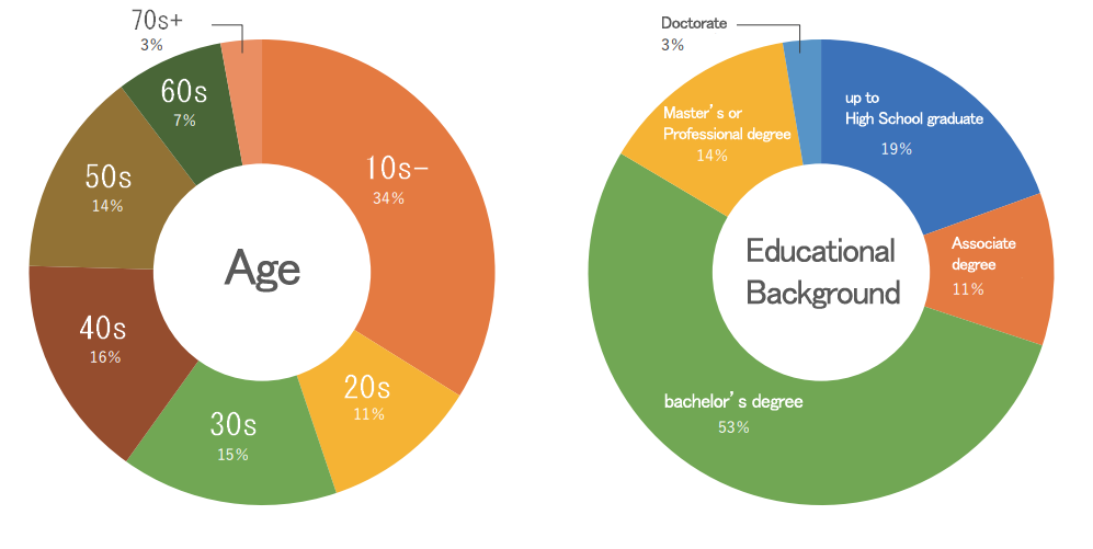 Most of registrants are college graduates and some of them have other advanced degree